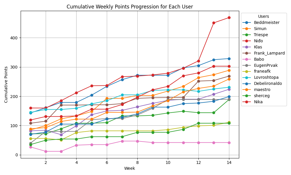 Weekly Points Progression